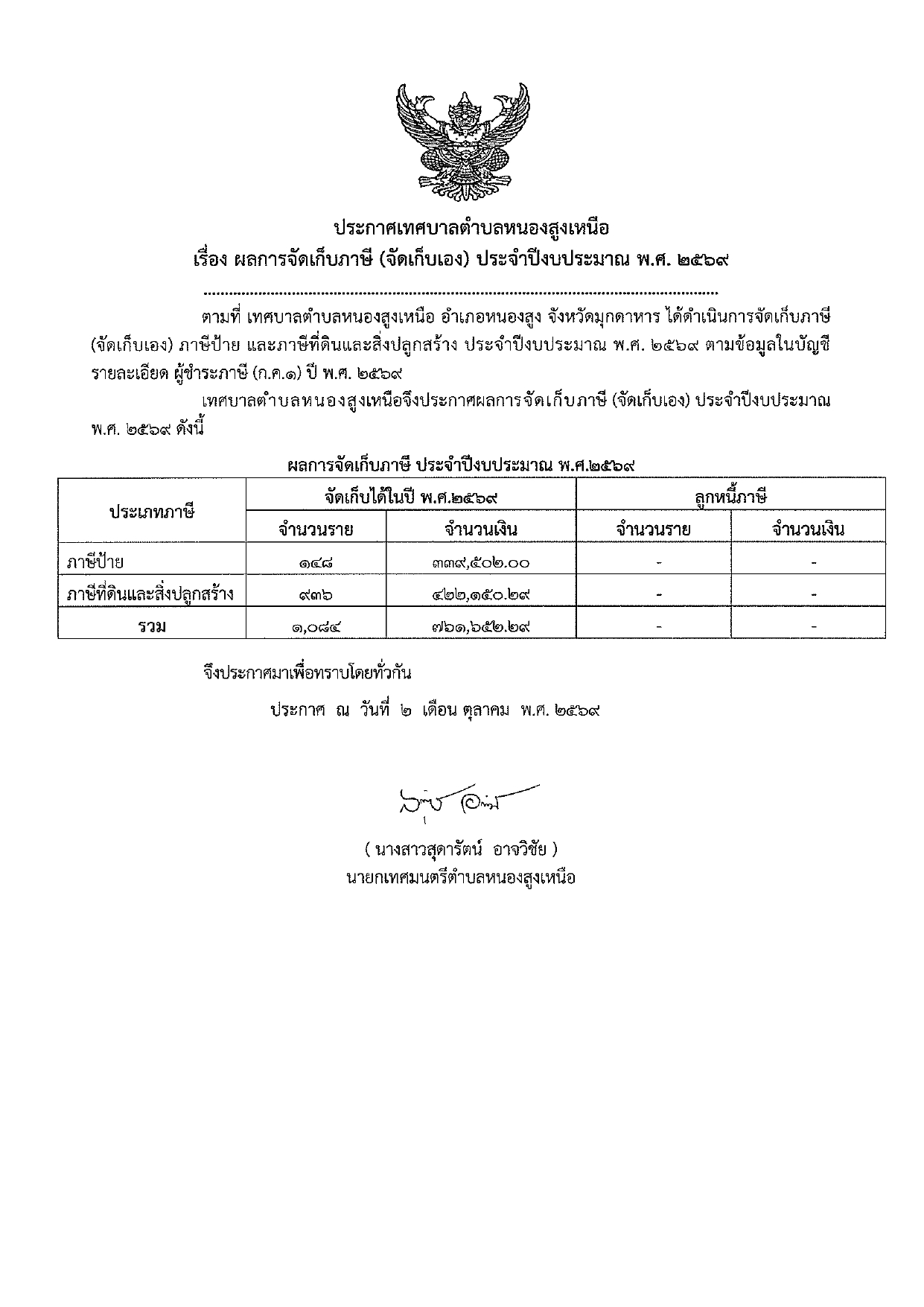 แจ้งผลการจัดเก็บภาษีป้าย ภาษีที่ดินและสิ่งปลูกสร้าง ประจำปีงบประมาณ พ.ศ. ๒๕๖๙